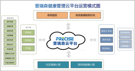 普瑞森健康管理平台