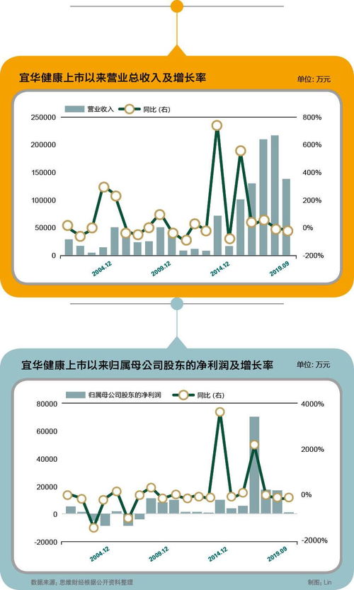 转型五年后的宜华健康现巨亏 10万亿养老风口能 抢几杯羹