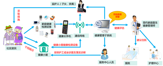 养老产业最新发展趋势:智慧养老云服务平台、养老服务平台前景十足