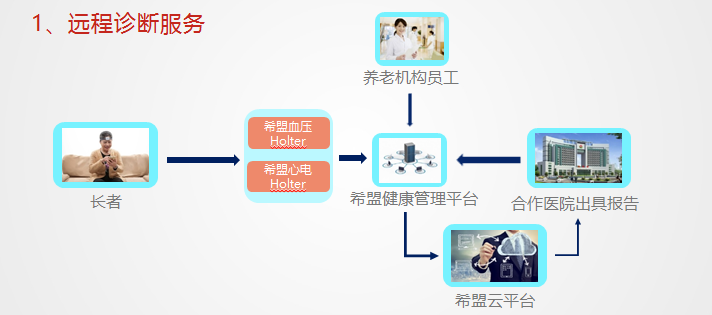 希盟科技携手普乐园共创“智慧养老”-